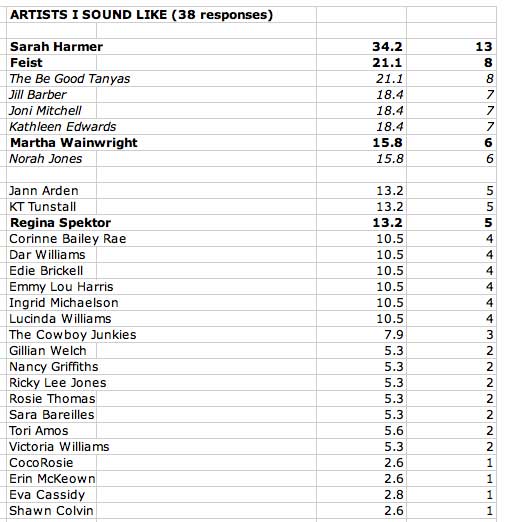 Chart showing results of the question: 1. Choose up to FOUR artists from the list below who you would mention when describing me to someone else.